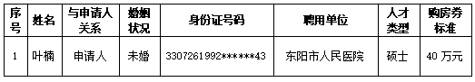 东阳市2022年第二批购房券  拟兑现人员公示