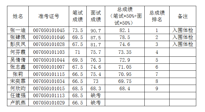 2022年东阳市机关幼儿园教师招聘总成绩、入围体检人员名单公