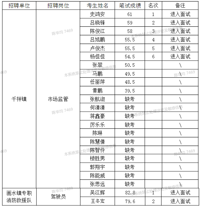 关于东阳市机关事业单位公开招聘编外工作人员入围面试情况的补充