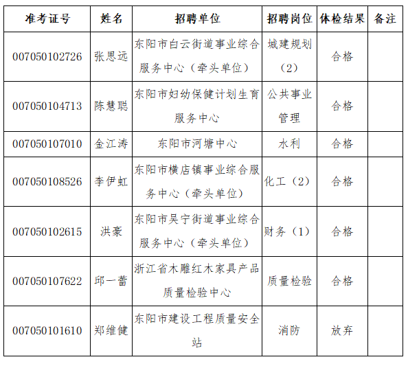2022年东阳市部分事业单位公开招聘复查复检结果