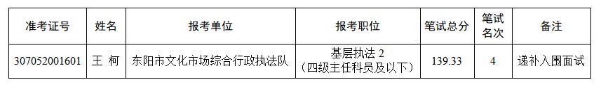 2022年东阳市各级机关考试录用公务员入围面试递补人员名单公