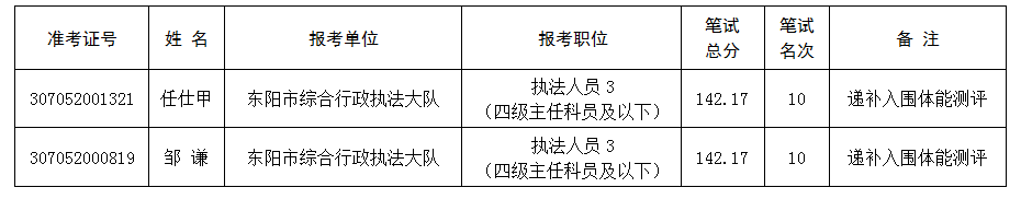 2022年东阳市各级机关考试录用公务员入围面试（体能测评）递