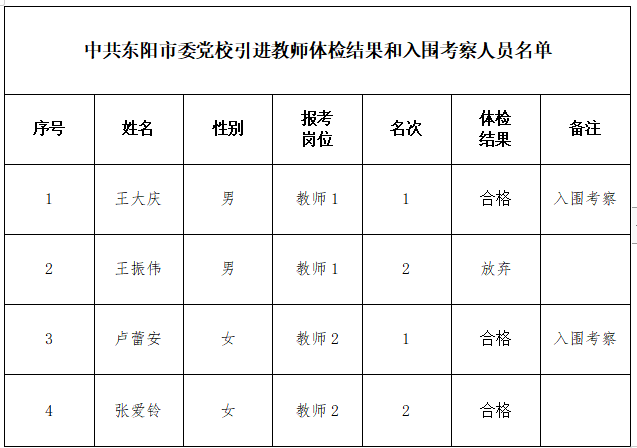 中共东阳市委党校引进教师体检结果和入围考察人员名单公布