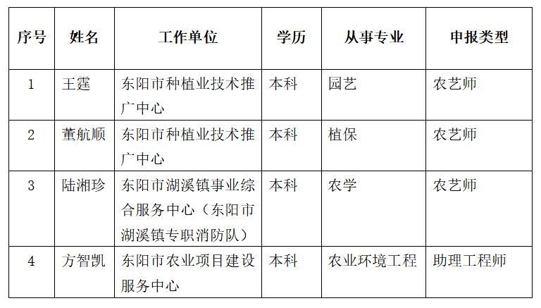 2022年东阳市农业与农业工程中级评委会评审结果公示