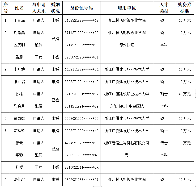 东阳市2022年第七批拟兑现人才 购房券人员公示