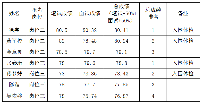 2022年浙江东阳经济开发区管理委员会公开招聘事业工作人员（