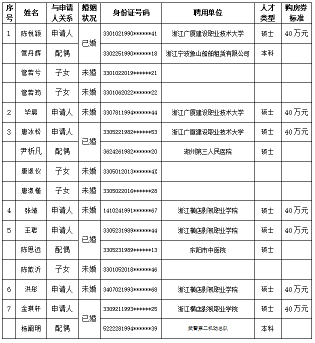 东阳市2022年第八批拟兑现人才 购房券人员公示