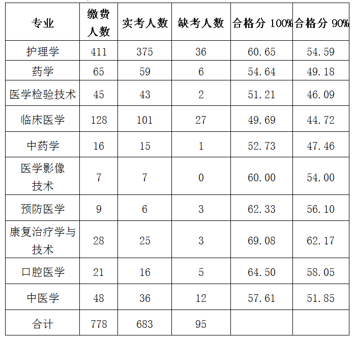 2023年东阳市卫健系统公开招聘笔试成绩和入围资格复审人员名