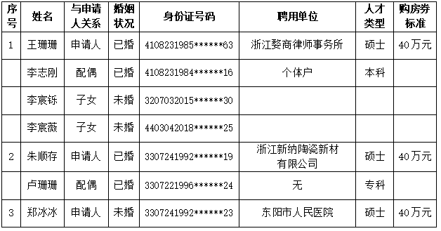 东阳市2023年第一批拟兑现人才购房券人员公示