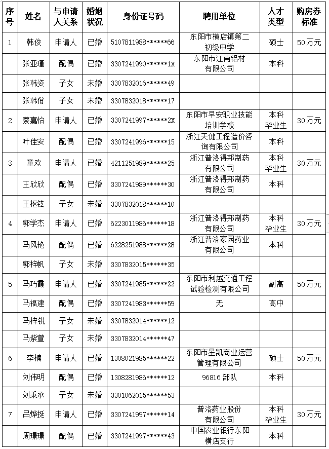 东阳市2023年第一批拟发放人才购房券人员公示