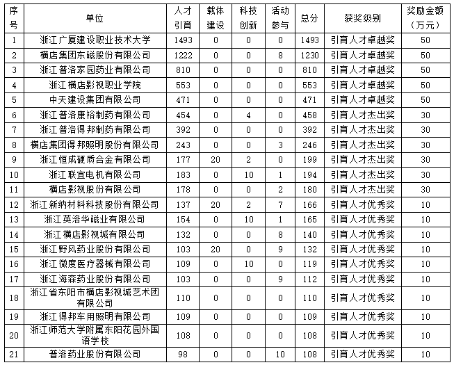2022年度东阳市用人单位引育人才奖情况公示