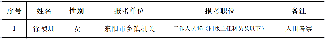 2023年东阳市各级机关单位考试录用公务员入围考察人员名单（